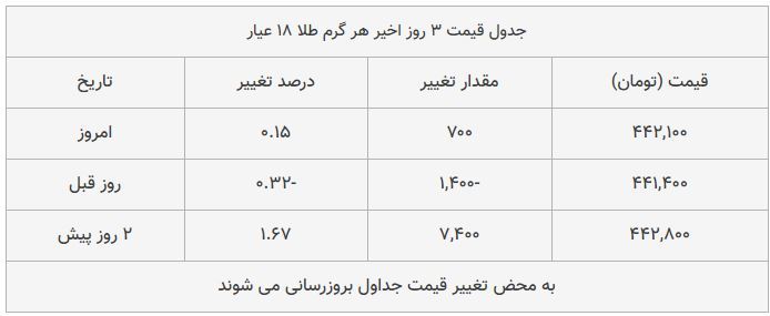 قیمت طلا، سکه و دلار امروز ۱۳۹۸/۰۹/۱۲| سکه امامی گران شد؛ یورو ارزان