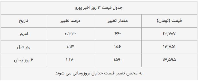 قیمت طلا، سکه و دلار امروز ۱۳۹۸/۰۹/۱۲| سکه امامی گران شد؛ یورو ارزان