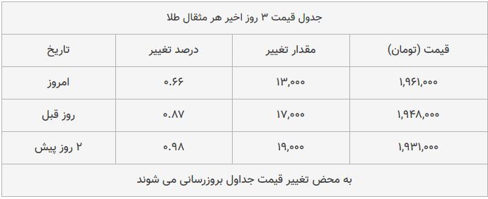 قیمت طلا، سکه و دلار امروز ۱۳۹۸/۰۹/۱۴| شیب تند افزایش قیمت‌ها