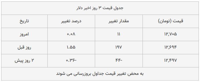 قیمت طلا، سکه و دلار امروز ۱۳۹۸/۰۹/۱۴| شیب تند افزایش قیمت‌ها