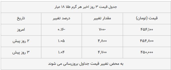 قیمت طلا، سکه و دلار امروز ۱۳۹۸/۰۹/۱۶| طلا سقوط کرد؛ یورو و پوند گران شدند