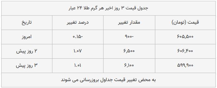 قیمت طلا، سکه و دلار امروز ۱۳۹۸/۰۹/۱۶| طلا سقوط کرد؛ یورو و پوند گران شدند