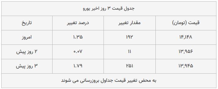 قیمت طلا، سکه و دلار امروز ۱۳۹۸/۰۹/۱۶| طلا سقوط کرد؛ یورو و پوند گران شدند