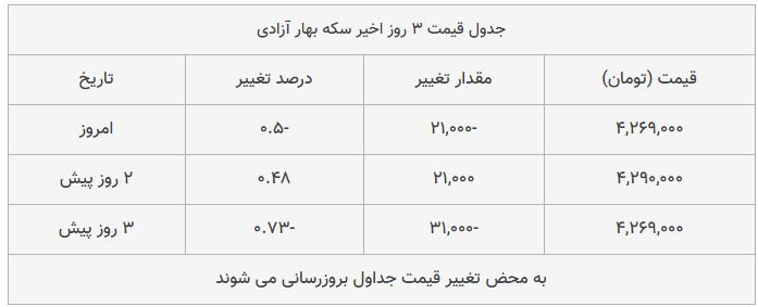 قیمت طلا، سکه و دلار امروز ۱۳۹۸/۰۹/۱۶| طلا سقوط کرد؛ یورو و پوند گران شدند