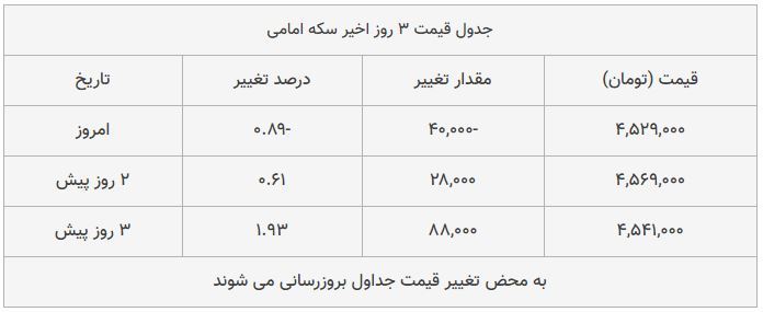 قیمت طلا، سکه و دلار امروز ۱۳۹۸/۰۹/۱۶| طلا سقوط کرد؛ یورو و پوند گران شدند