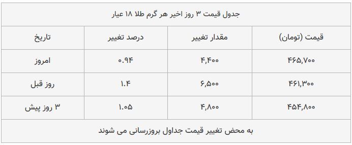 قیمت طلا، سکه و دلار امروز ۱۳۹۸/۰۹/۱۷| شیب تند افزایش قیمت‌ها