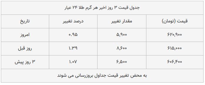 قیمت طلا، سکه و دلار امروز ۱۳۹۸/۰۹/۱۷| شیب تند افزایش قیمت‌ها