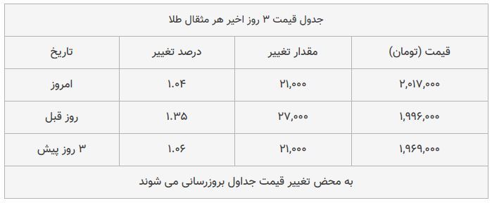 قیمت طلا، سکه و دلار امروز ۱۳۹۸/۰۹/۱۷| شیب تند افزایش قیمت‌ها