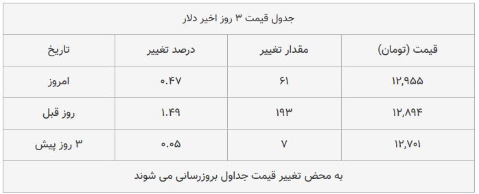 قیمت طلا، سکه و دلار امروز ۱۳۹۸/۰۹/۱۷| شیب تند افزایش قیمت‌ها