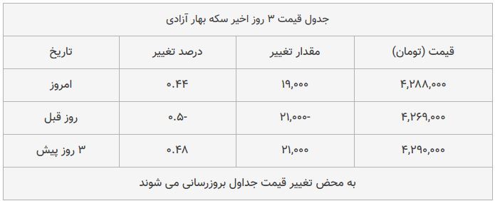 قیمت طلا، سکه و دلار امروز ۱۳۹۸/۰۹/۱۷| شیب تند افزایش قیمت‌ها