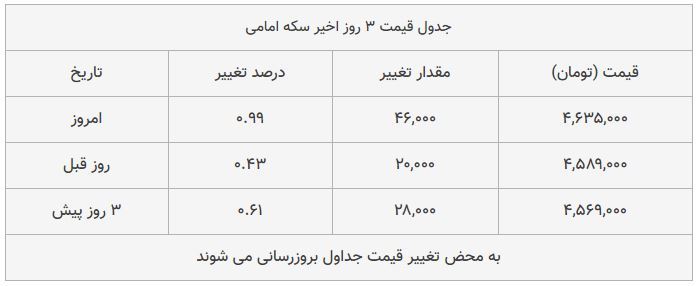 قیمت طلا، سکه و دلار امروز ۱۳۹۸/۰۹/۱۷| شیب تند افزایش قیمت‌ها