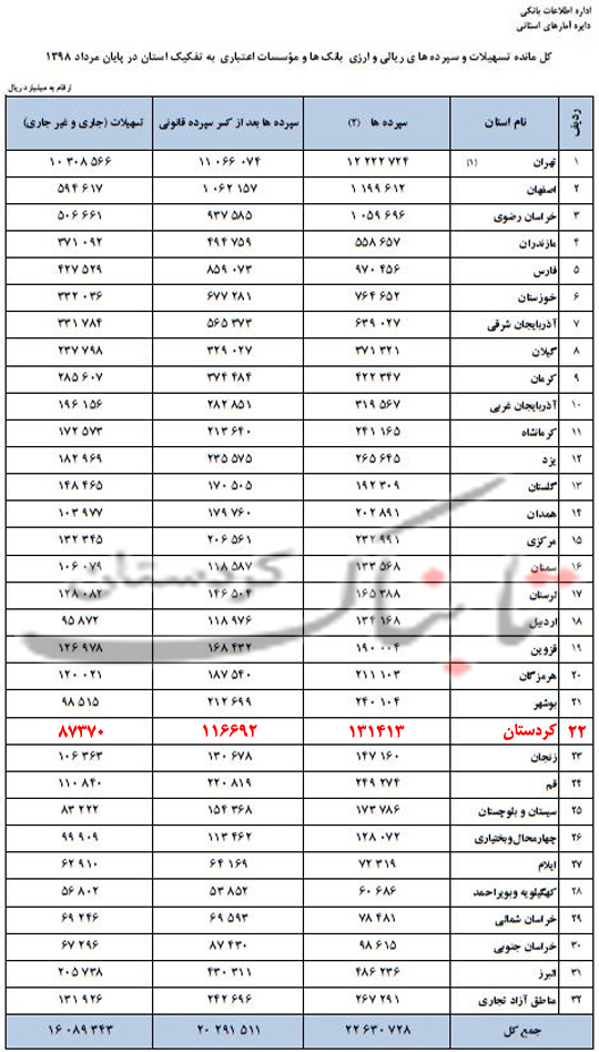 تسهیلات در کردستان در پایان مرداد 98، 74.87 درصد منابع است/کاهش 3.17 درصدی تسهیلات به منابع در استان نسبت به ماه قبل/پشت پرده عدم شفاف‌سازی در خصوص عملکرد بانک‌های کردستان در حوزه پرداخت تسهیلات چیست؟  + جدول