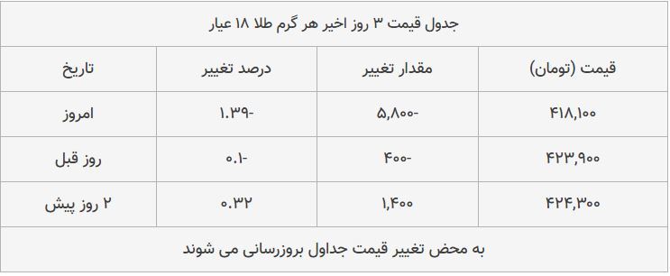 قیمت طلا، سکه و دلار امروز ۱۳۹۸/۰۹/۰۲| طلا سقوط کرد؛ پوند ارزان شد