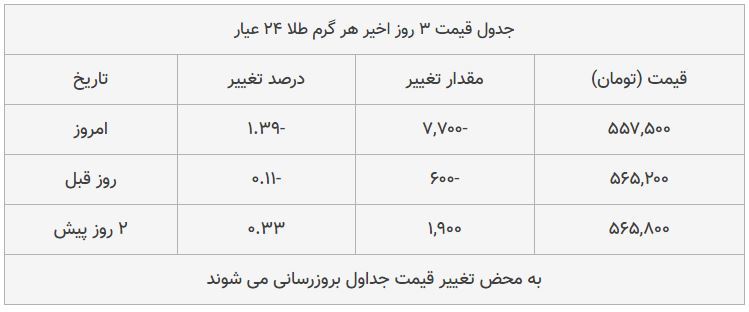 قیمت طلا، سکه و دلار امروز ۱۳۹۸/۰۹/۰۲| طلا سقوط کرد؛ پوند ارزان شد