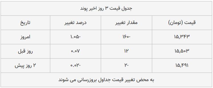 قیمت طلا، سکه و دلار امروز ۱۳۹۸/۰۹/۰۲| طلا سقوط کرد؛ پوند ارزان شد