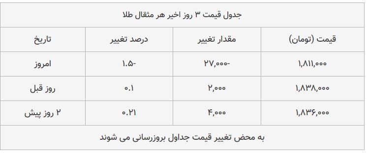 قیمت طلا، سکه و دلار امروز ۱۳۹۸/۰۹/۰۲| طلا سقوط کرد؛ پوند ارزان شد