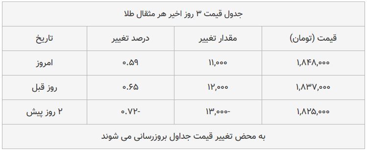 قیمت طلا، سکه و دلار امروز ۱۳۹۸/۰۹/۰۴| افزایش محسوس قیمت