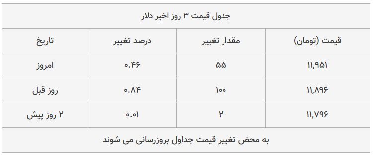 قیمت طلا، سکه و دلار امروز ۱۳۹۸/۰۹/۰۴| افزایش محسوس قیمت