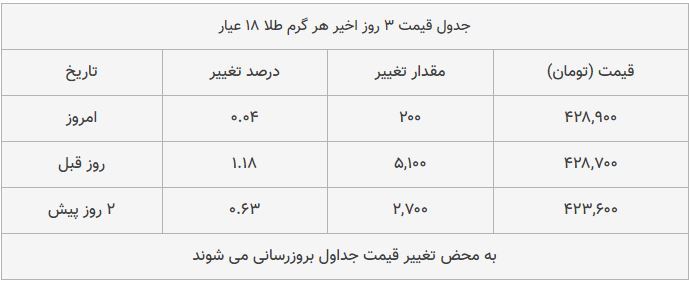 قیمت طلا، سکه و دلار امروز ۱۳۹۸/۰۹/۰۵| سقوط آزاد سکه؛ یورو گران شد