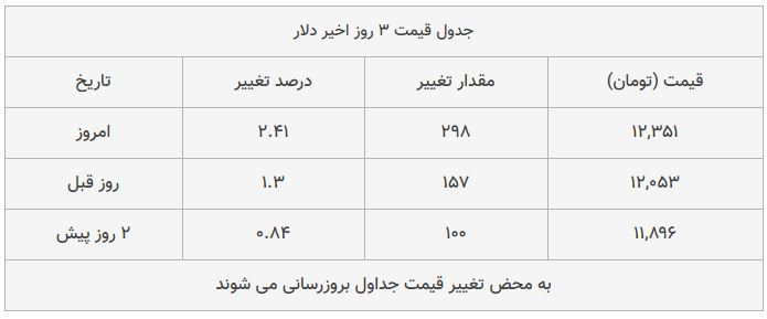 قیمت طلا، سکه و دلار امروز ۱۳۹۸/۰۹/۰۵| سقوط آزاد سکه؛ یورو گران شد