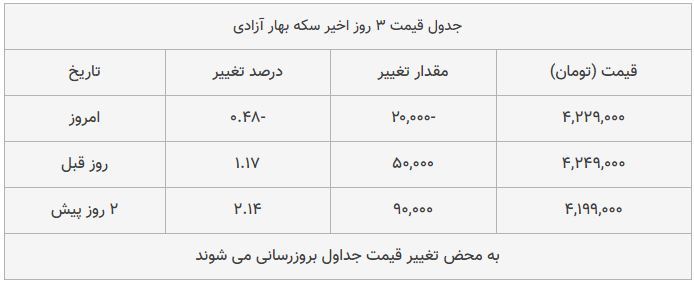 قیمت طلا، سکه و دلار امروز ۱۳۹۸/۰۹/۰۵| سقوط آزاد سکه؛ یورو گران شد