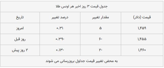 قیمت طلا، سکه و دلار امروز ۱۳۹۸/۰۹/۰۶| شیب تند کاهش قیمت‌ها