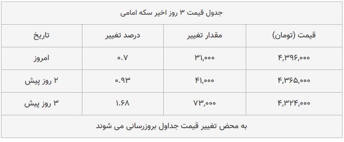 قیمت طلا، سکه و دلار امروز ۱۳۹۸/۰۹/۰۹| قیمت‌ها همچنان صعودی