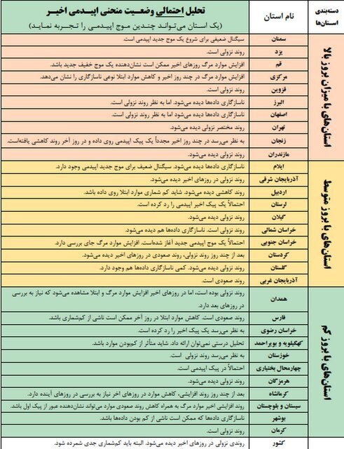 تجربه پیک جدید اپیدمی کرونا در بوشهر تجربه پیک جدید اپیدمی کرونا در بوشهر