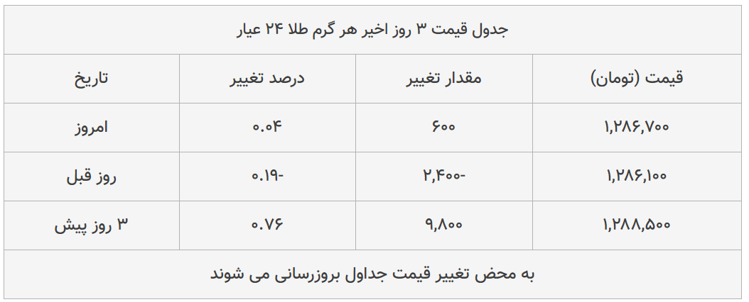 قیمت طلا، سکه و دلار امروز ۱۳۹۹/۰۴/۲۲| دلار ترمز برید؛ سکه امامی سقوط کرد