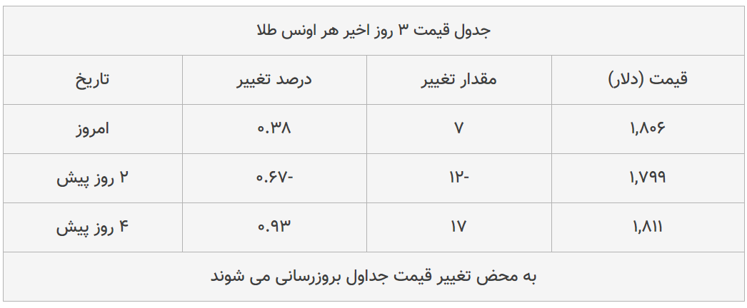 قیمت طلا، سکه و دلار امروز ۱۳۹۹/۰۴/۲۳| ترمز قیمت ها برید