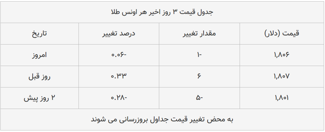 قیمت طلا، سکه و دلار امروز ۱۳۹۹/۰۴/۲۶| طلا ۱۸ عیار گران شد؛ سکه امامی ارزان