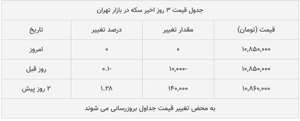 قیمت طلا، سکه و دلار امروز ۱۳۹۹/۰۴/۲۶| طلا ۱۸ عیار گران شد؛ سکه امامی ارزان