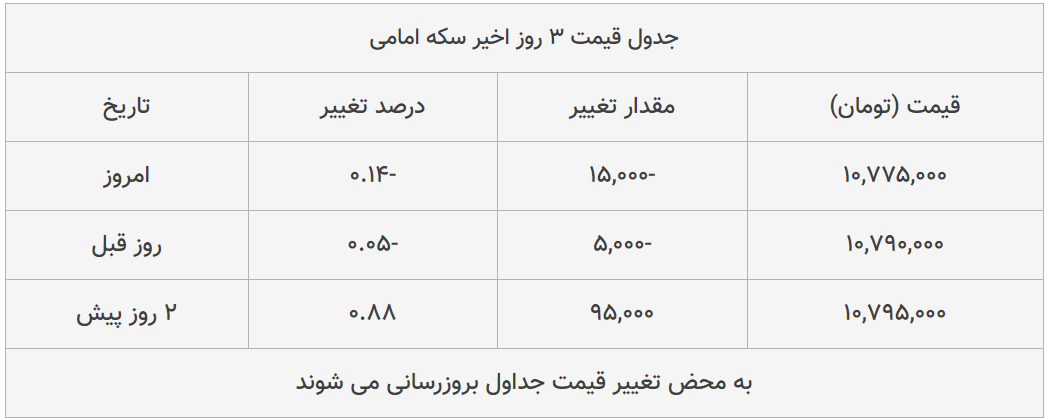 قیمت طلا، سکه و دلار امروز ۱۳۹۹/۰۴/۲۶| طلا ۱۸ عیار گران شد؛ سکه امامی ارزان