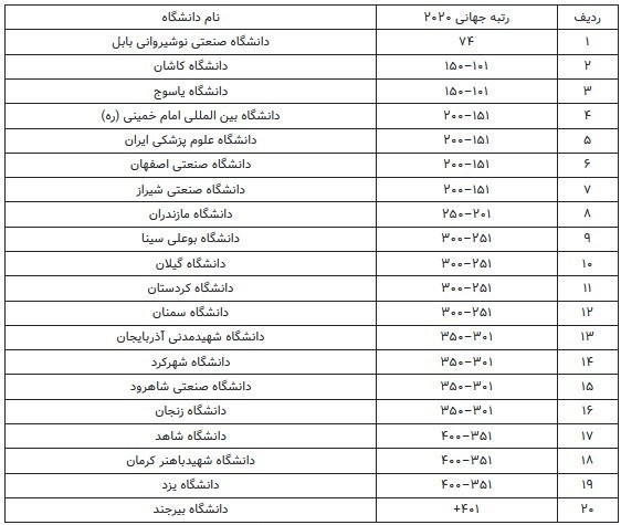 دانشگاه یاسوج؛ دومین دانشگاه برتر ایرانی در جمع دانشگاه‌های جوان دنیا شد