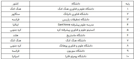 دانشگاه یاسوج؛ دومین دانشگاه برتر ایرانی در جمع دانشگاه‌های جوان دنیا شد