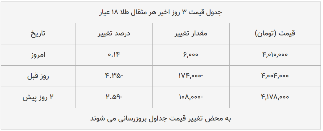 قیمت طلا، سکه و دلار امروز ۱۳۹۹/۰۵/۰۲| طلا ۱۸ عیار ارزان شد؛ دلار گران قیمت طلا، سکه و دلار امروز ۱۳۹۹/۰۵/۰۲| طلا ۱۸ عیار ارزان شد؛ دلار گران