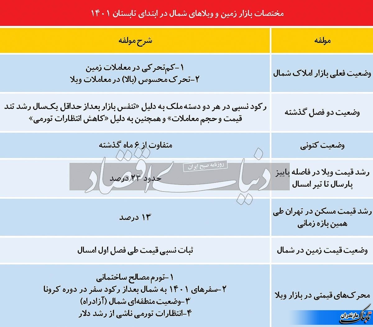 دودستگی در املاک شمال !؟