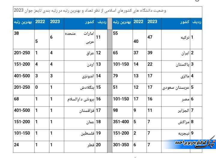 دانشگاه یاسوج در جمع برترین دانشگاه‌ های جوان دنیا